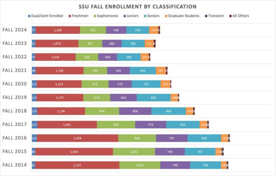 fall total enrollment by classification