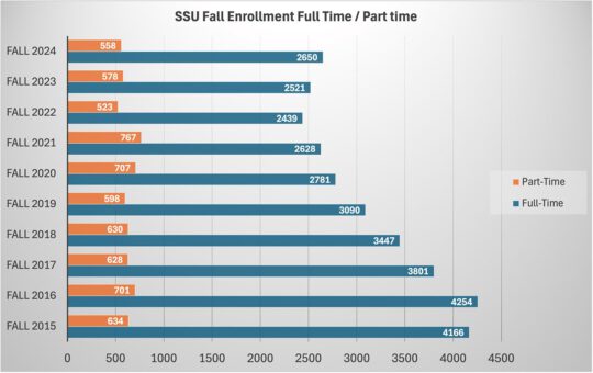 fall total enrollment by ftpt