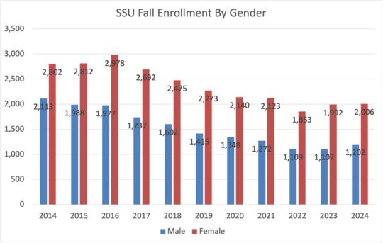 fall total enrollment by gender