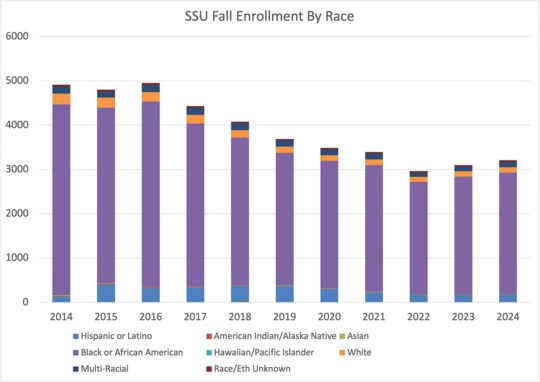 fall total enrollment by race