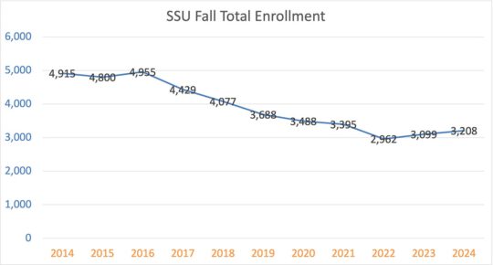 fall total enrollment multi year 1